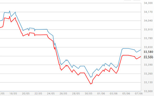 Diễn biến giá vàng SJC tại DOJI - Nguồn: DOJI.<br>