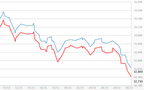 Diễn biến giá vàng SJC tại DOJI - Nguồn: DOJI.<br>