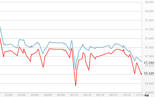 Diễn biến giá vàng SJC tại DOJI - Nguồn: DOJI.<br>