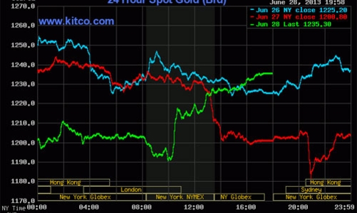 Giá vàng thế giới tăng mạnh trở lại
