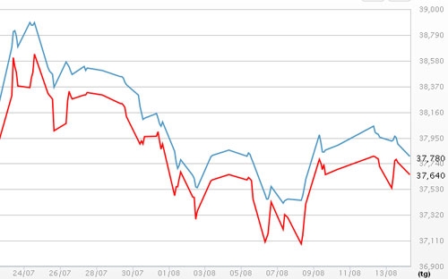 Diễn biến giá vàng SJC tại DOJI - Nguồn: DOJI.<br>