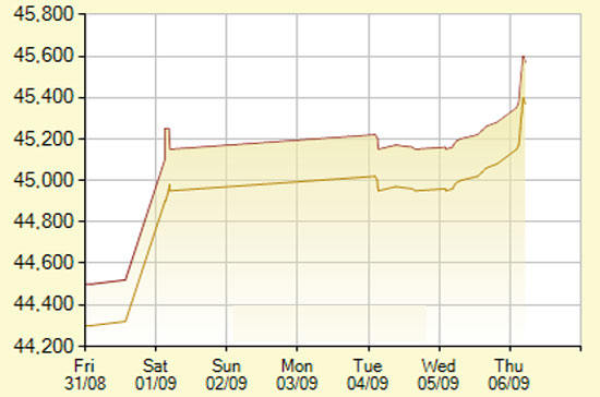 Diễn biến giá vàng SJC trong 7 phiên gần nhất, tính đến 9h30 hôm nay, 6/9/2012 (đơn vị: nghìn đồng/lượng) - Ảnh: SJC.