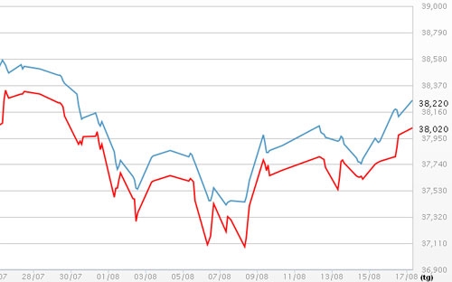 Diễn biến giá vàng SJC tại DOJI - Nguồn: DOJI.<br>