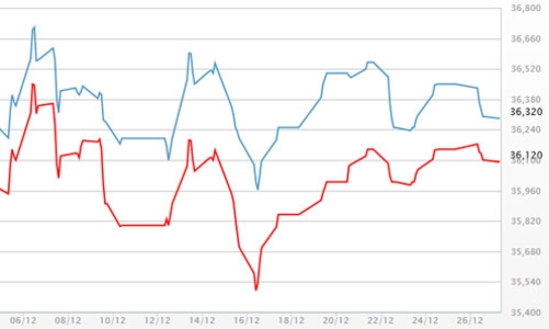 Giá vàng tăng, USD tự do sụt dưới 23.200 đồng