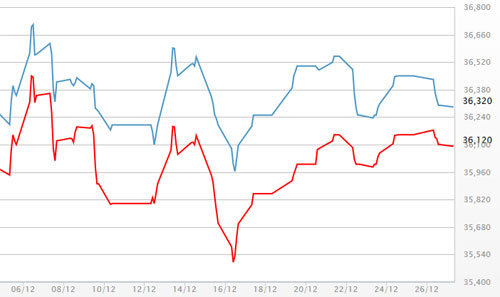 Diễn biến giá vàng SJC tại DOJI - Nguồn: DOJI.<br>