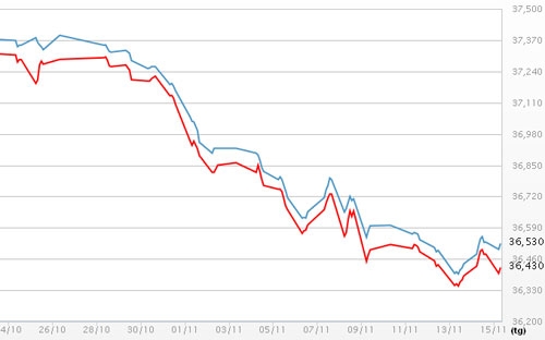 Diễn biến giá vàng SJC tại DOJI - Nguồn: DOJI.<br>