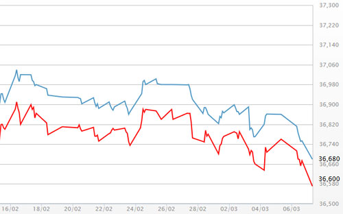 Diễn biến giá vàng SJC tại DOJI - Nguồn: DOJI.<br>