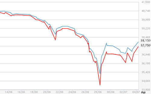 Diễn biến giá vàng SJC tại DOJI - Nguồn: DOJI.<br>