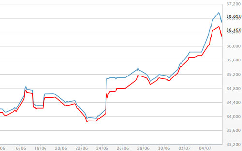 Diễn biến giá vàng SJC tại DOJI - Nguồn: DOJI.<br>