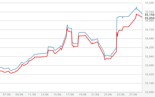 Diễn biến giá vàng SJC tại DOJI - Nguồn: DOJI.<br>