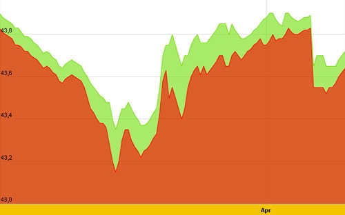 Diễn biến giá vàng SJC 10 ngày gần nhất tính đến 9h30 hôm nay, 3/4 - Nguồn: SJC.<br>