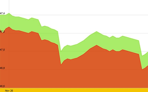 Diễn biến giá vàng SJC trong 10 ngày gần nhất, tính đến 10h sáng nay, 3/12/2012 - Nguồn: SJC.<br>