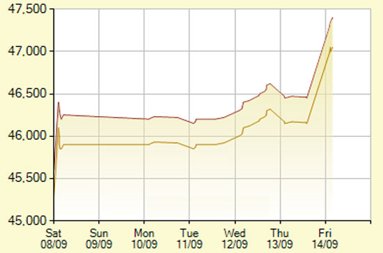 Diễn biến giá vàng SJC trong 7 phiên gần nhất, tính đến 9h30 hôm nay, 14/9/2012 (đơn vị: nghìn đồng/lượng) - Ảnh: SJC.