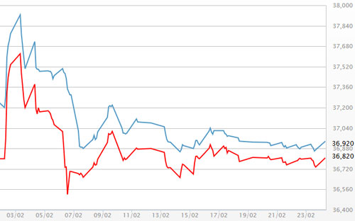 Diễn biến giá vàng SJC tại DOJI - Nguồn: DOJI.<br>