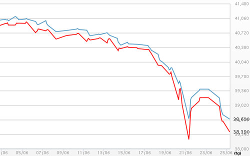 Diễn biến giá vàng SJC tại DOJI - Nguồn: DOJI.<br>