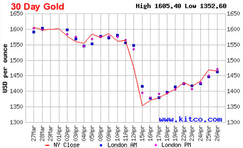 Biểu đồ diễn biến giá vàng thế giới 1 tháng qua dựa trên giá đóng cửa của vàng giao sau tại New York - Nguồn: Kitco.<br>
