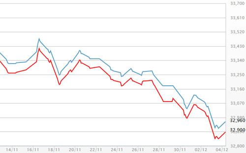 Diễn biến giá vàng SJC tại DOJI - Nguồn: DOJI.<br>