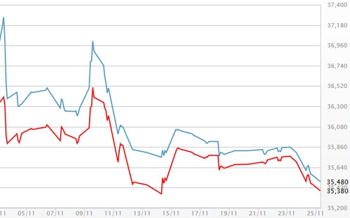 Diễn biến giá vàng SJC tại DOJI - Nguồn: DOJI.<br>