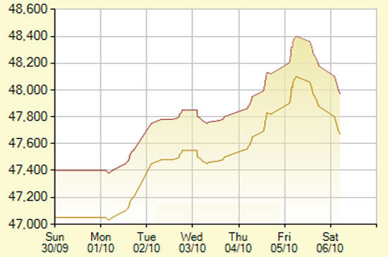 Diễn biến giá vàng SJC trong 7 phiên gần nhất, tính đến 9h30 hôm nay, 6/10/2012 (đơn vị: nghìn đồng/lượng) - Ảnh: SJC.