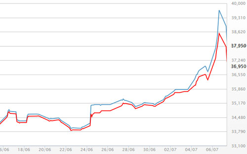 Diễn biến giá vàng SJC tại DOJI - Nguồn: DOJI.<br>