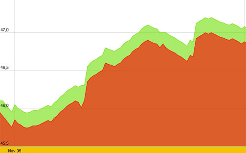 Diễn biến giá vàng SJC trong 10 ngày gần nhất, tính đến 10h trưa nay, 12/11/2012 - Nguồn: SJC.<br>