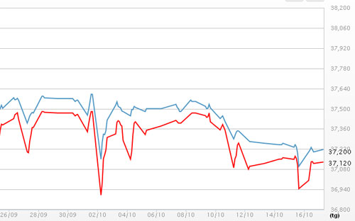 Diễn biến giá vàng SJC tại DOJI - Nguồn: DOJI.<br>