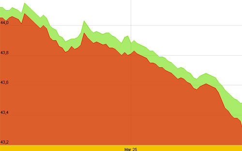 Diễn biến giá vàng SJC 10 ngày gần nhất tính đến hơn 15h chiều nay, 27/3 - Nguồn: SJC.<br>