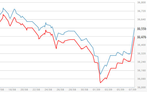 Diễn biến giá vàng SJC tại DOJI - Nguồn: DOJI.<br>