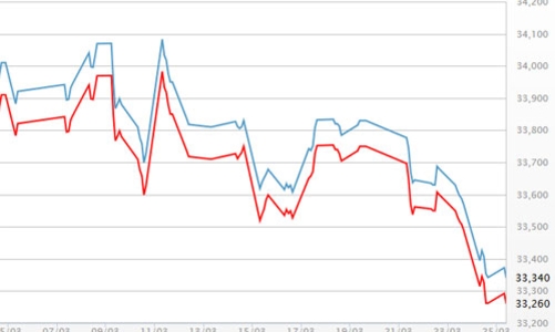 Giá vàng, USD đồng loạt giảm