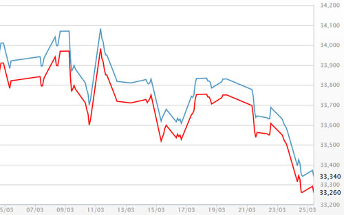 Diễn biến giá vàng SJC tại DOJI - Nguồn: DOJI.<br>