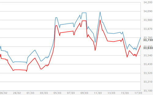 Diễn biến giá vàng SJC tại DOJI - Nguồn: DOJI.<br>
