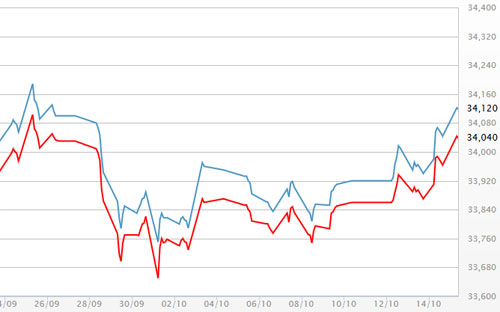 Diễn biến giá vàng SJC tại DOJI - Nguồn: DOJI.<br>
