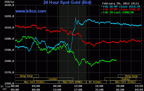 Diễn biến giá vàng giao ngay tại New York phiên ngày 28/2 (đường màu xanh lá) - Nguồn: Kitco.<br>