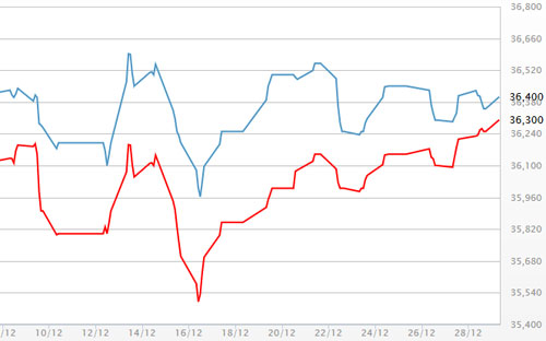 Diễn biến giá vàng SJC tại DOJI - Nguồn: DOJI.<br>