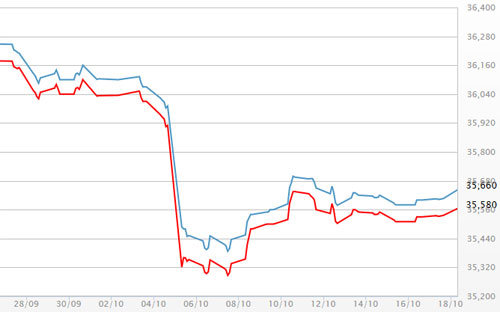Diễn biến giá vàng SJC tại DOJI - Nguồn: DOJI.<br>