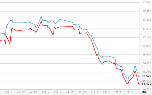 Diễn biến giá vàng SJC tại DOJI - Nguồn: DOJI.<br>