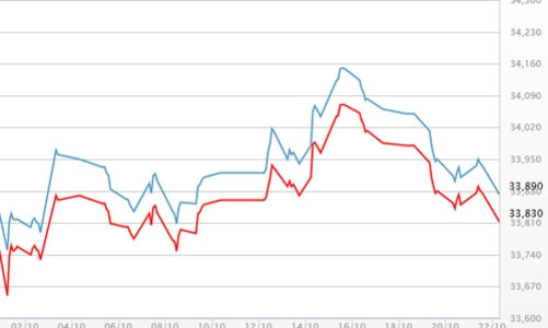 Giá vàng, USD giảm liên tục