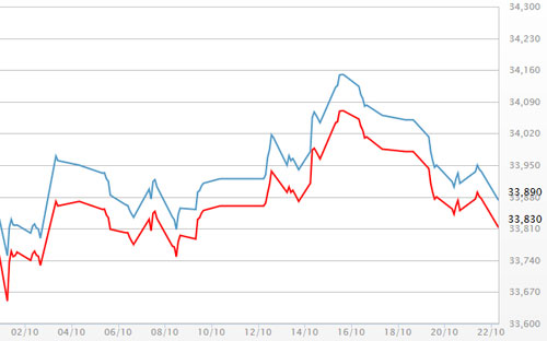 Diễn biến giá vàng SJC tại DOJI - Nguồn: DOJI.<br>