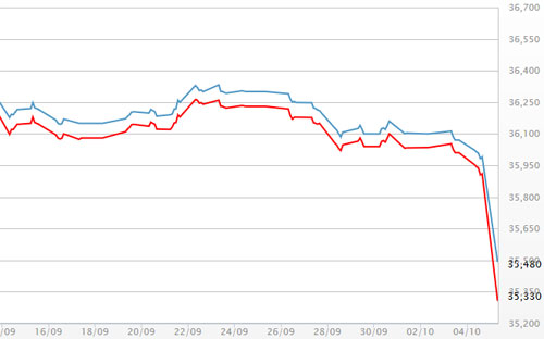 Diễn biến giá vàng SJC tại DOJI - Nguồn: DOJI.<br>