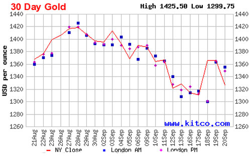 Diễn biến giá đóng cửa của vangg giao ngay tại New York trong 1 tháng qua - Nguồn: Kitco.<br>