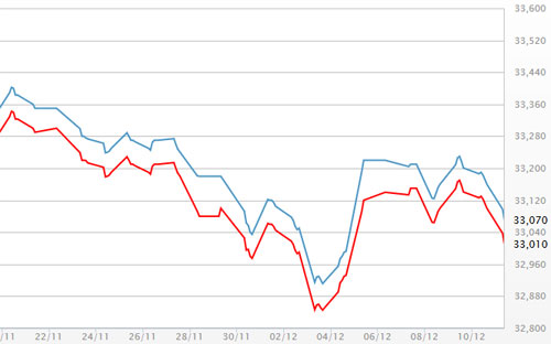 Diễn biến giá vàng SJC tại DOJI - Nguồn: DOJI.<br>