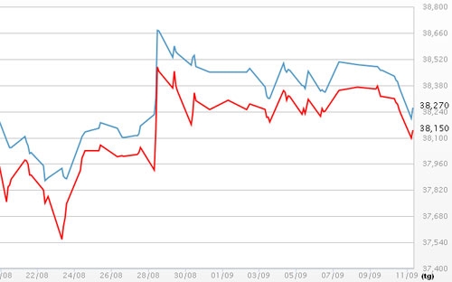 Diễn biến giá vàng SJC tại DOJI - Nguồn: DOJI.<br>
