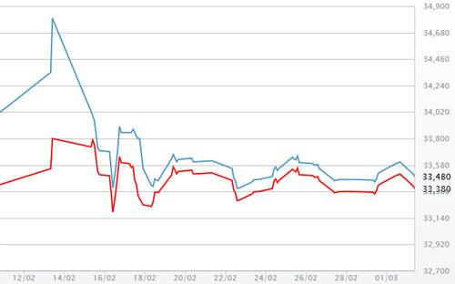 Diễn biến giá vàng SJC tại DOJI - Nguồn: DOJI.<br>