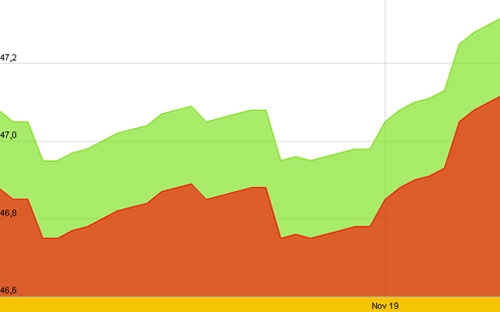 Diễn biến giá vàng SJC trong 10 ngày gần nhất, tính đến 10h hôm nay, 20/11/2012 - Nguồn: SJC.<br>