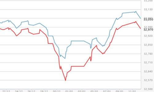 Giá vàng, USD đồng loạt giảm