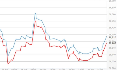 Giá vàng thế giới tăng mạnh sau cuộc họp của FED