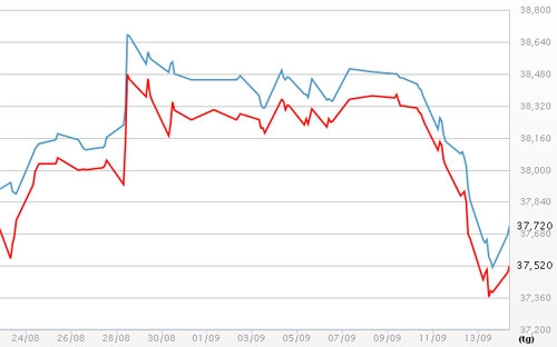 Diễn biến giá vàng SJC tại DOJI - Nguồn: DOJI.<br>