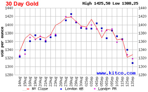 Diến biến giá đóng cửa của vàng giao ngay tại New York trong 1 tháng qua - Nguồn: Kitco.<br>