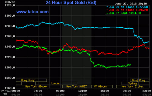 Diễn biến giá vàng giao ngày thị trường quốc tế 24h qua (đường màu xanh lá) - Nguồn: Kitco.<br>