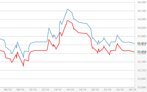 Diễn biến giá vàng SJC tại DOJI - Nguồn: DOJI.<br>
